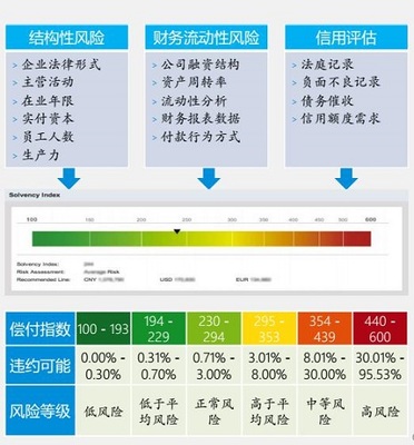 商安信SI評級 如何識別潛在違約企業(yè)并加強(qiáng)企業(yè)信用調(diào)查與評估